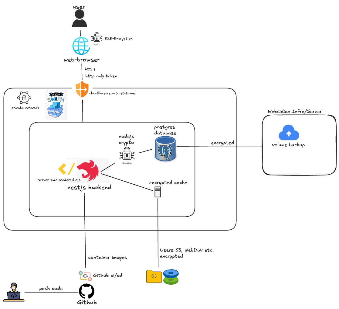 websidian architecture diagram